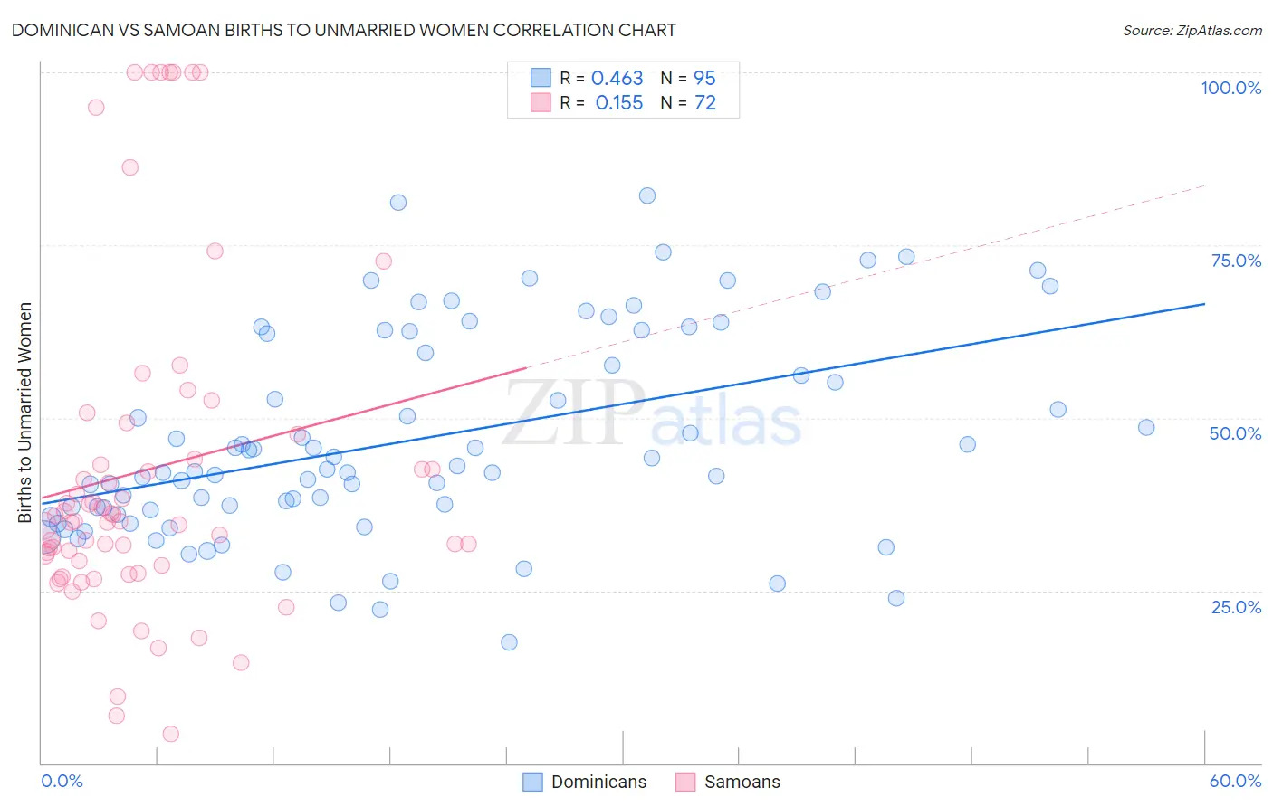 Dominican vs Samoan Births to Unmarried Women