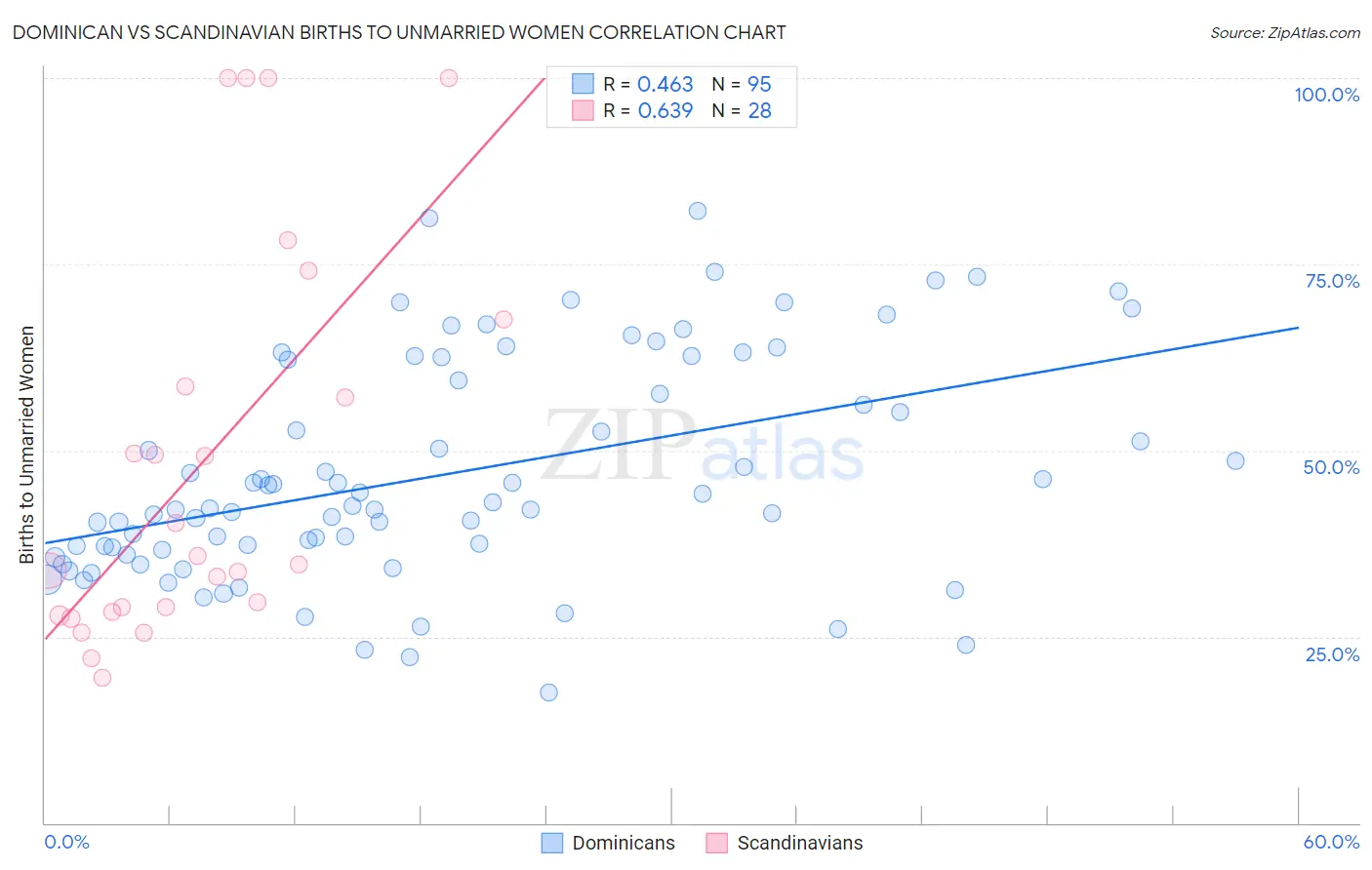 Dominican vs Scandinavian Births to Unmarried Women