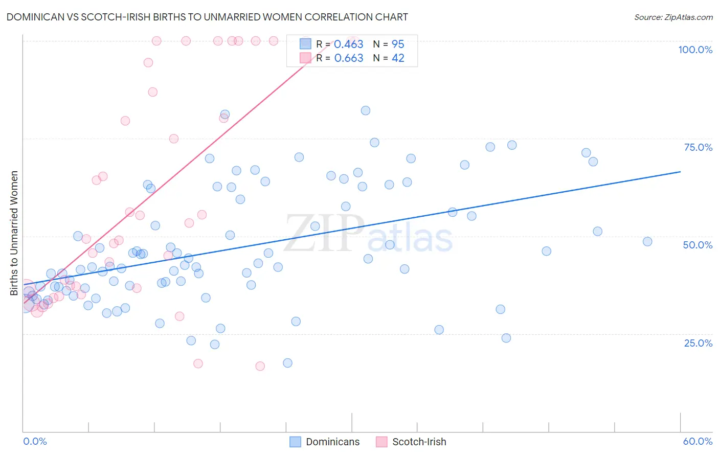 Dominican vs Scotch-Irish Births to Unmarried Women