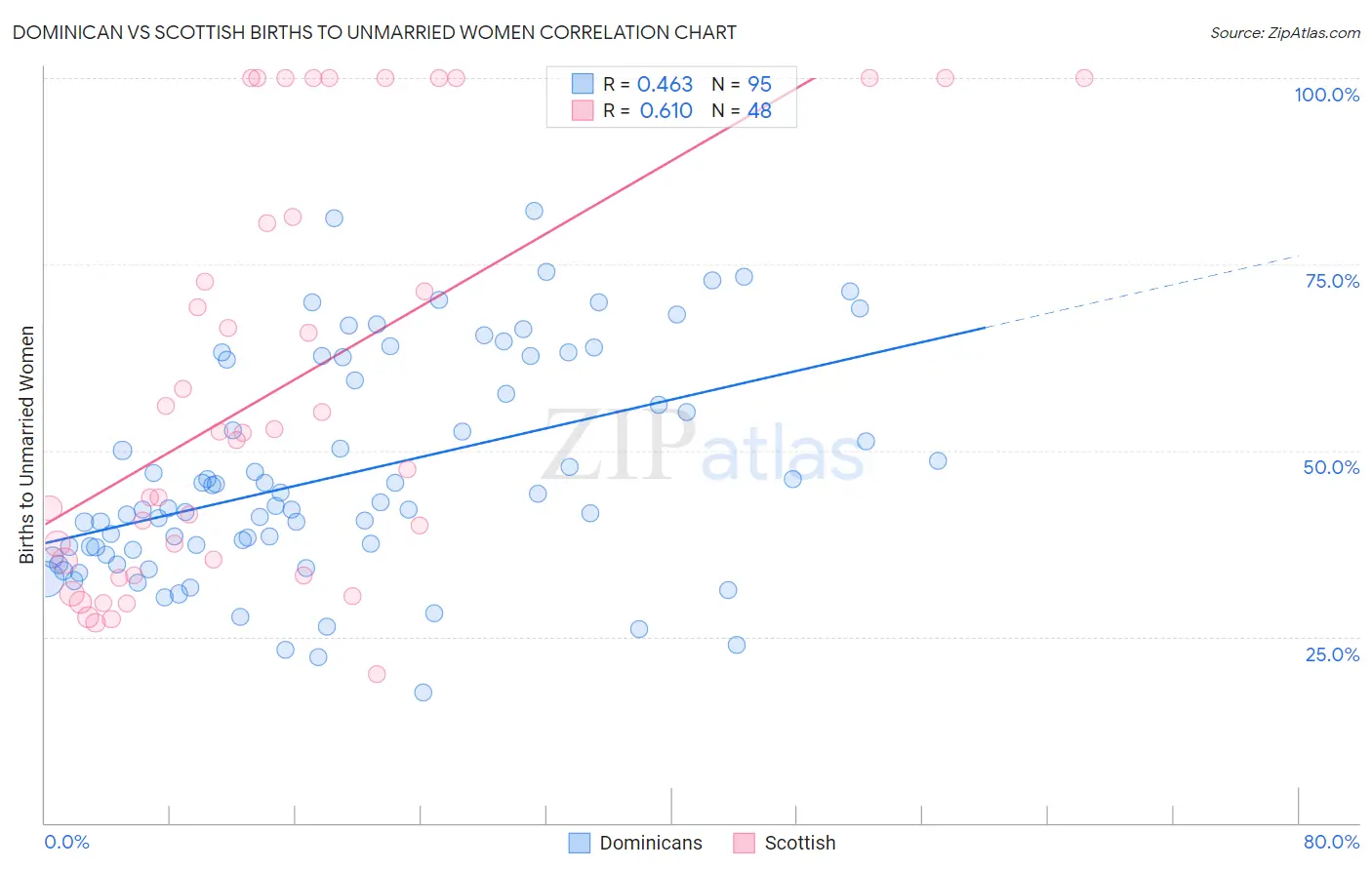 Dominican vs Scottish Births to Unmarried Women