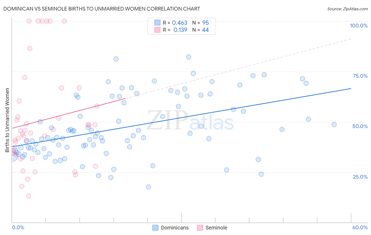Dominican vs Seminole Births to Unmarried Women