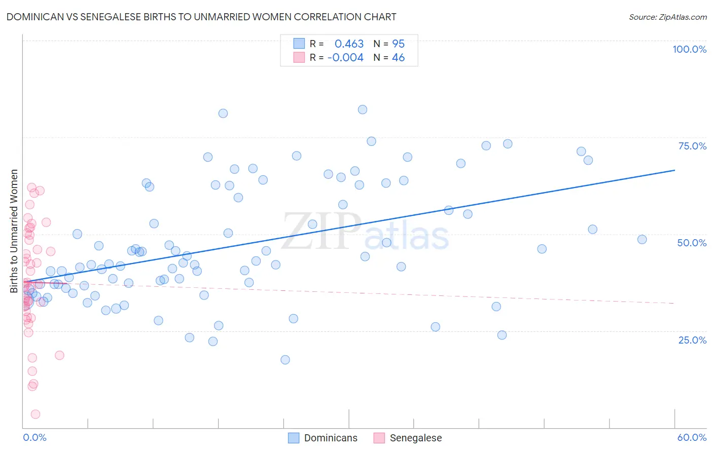 Dominican vs Senegalese Births to Unmarried Women