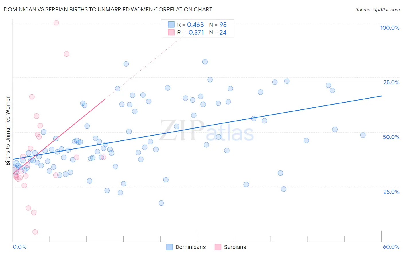 Dominican vs Serbian Births to Unmarried Women