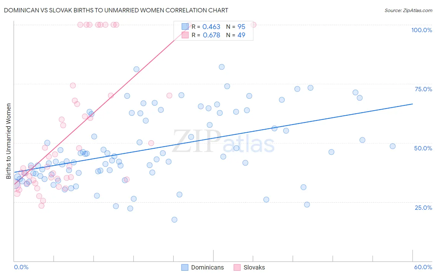 Dominican vs Slovak Births to Unmarried Women