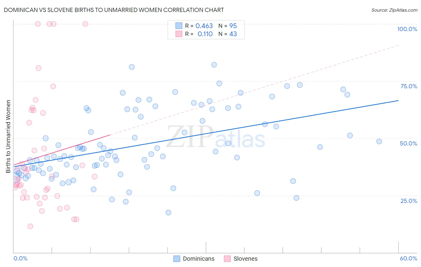 Dominican vs Slovene Births to Unmarried Women