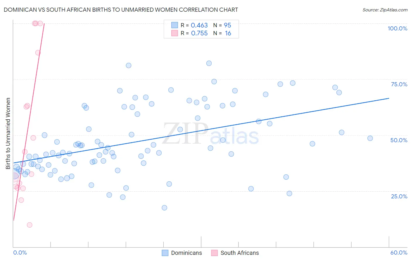 Dominican vs South African Births to Unmarried Women