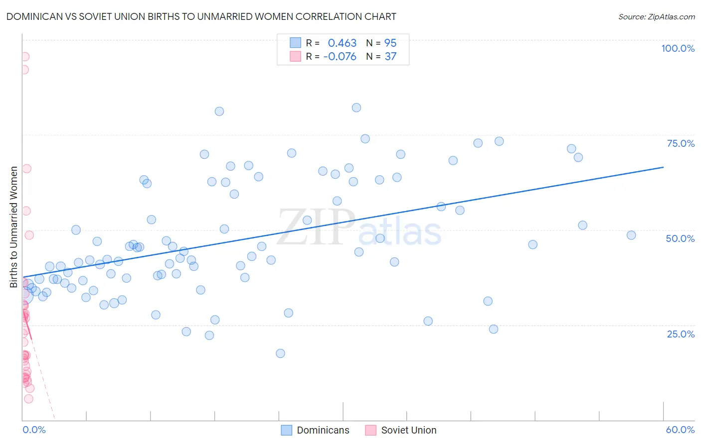 Dominican vs Soviet Union Births to Unmarried Women