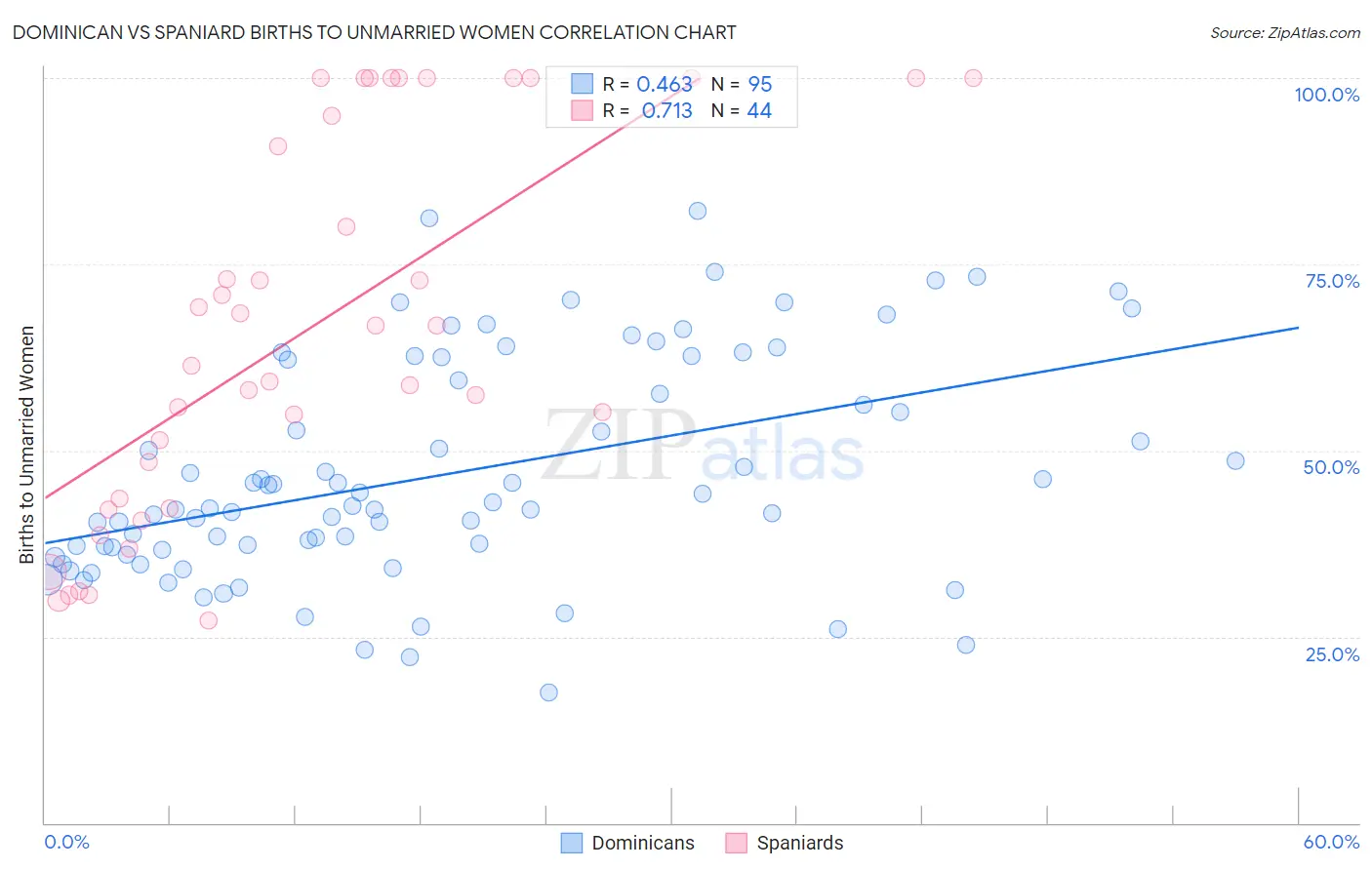Dominican vs Spaniard Births to Unmarried Women