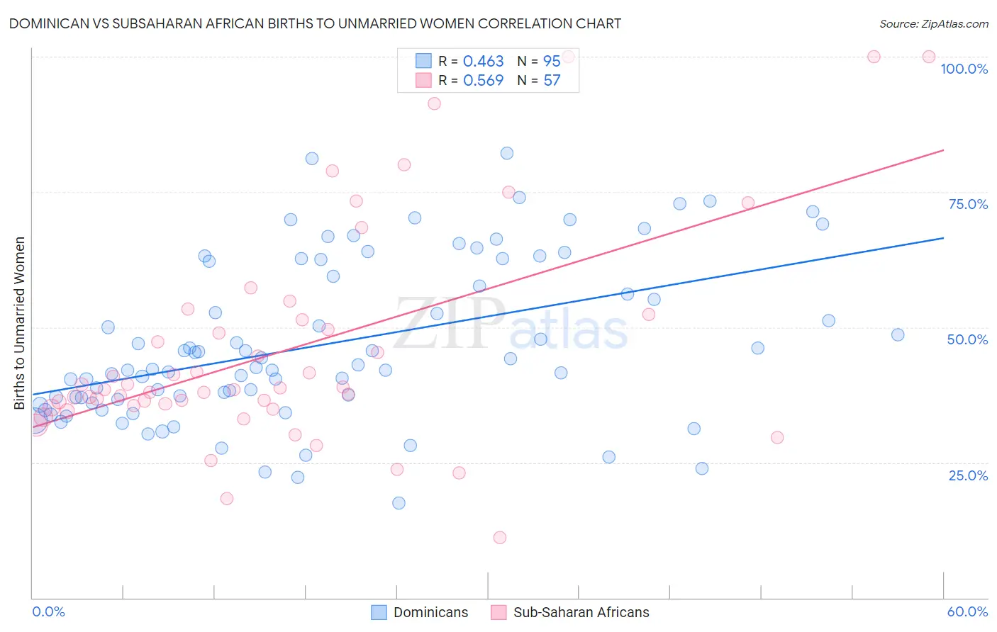 Dominican vs Subsaharan African Births to Unmarried Women