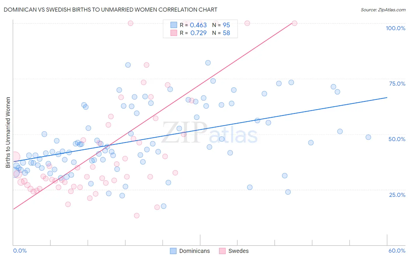 Dominican vs Swedish Births to Unmarried Women