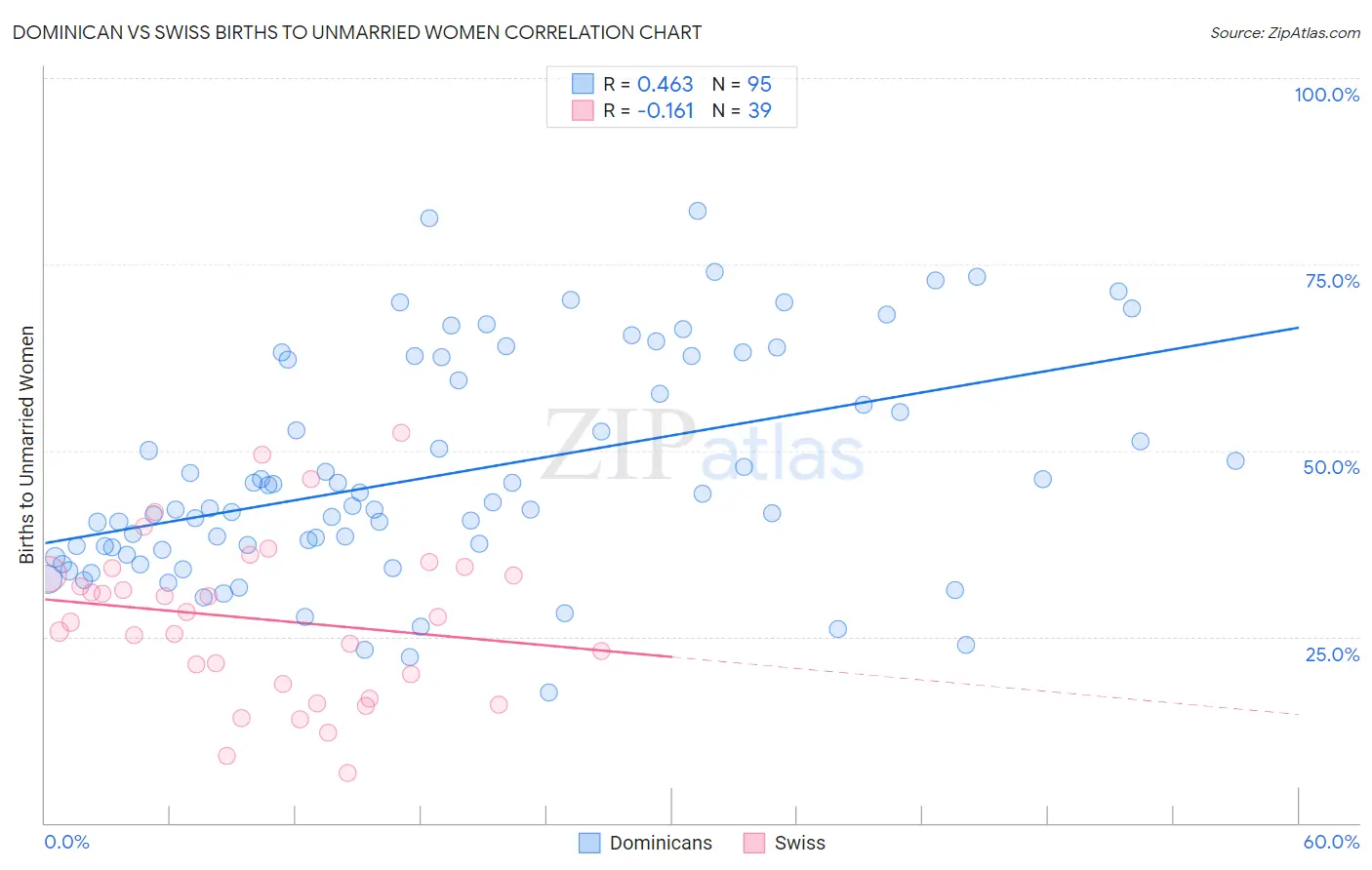 Dominican vs Swiss Births to Unmarried Women