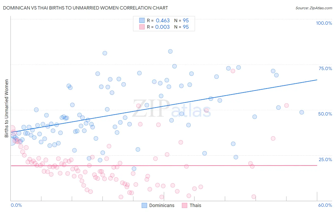 Dominican vs Thai Births to Unmarried Women