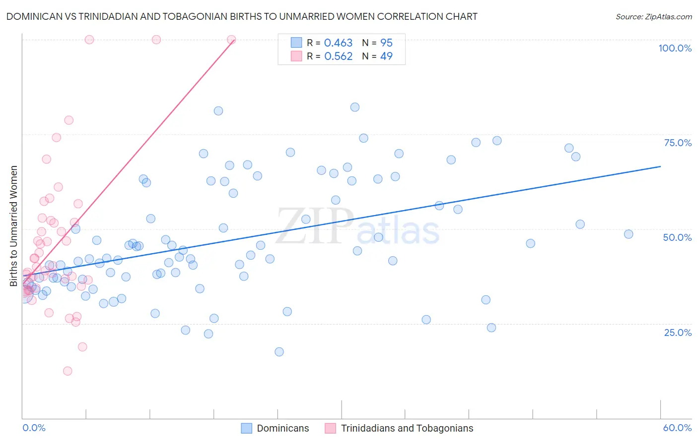 Dominican vs Trinidadian and Tobagonian Births to Unmarried Women