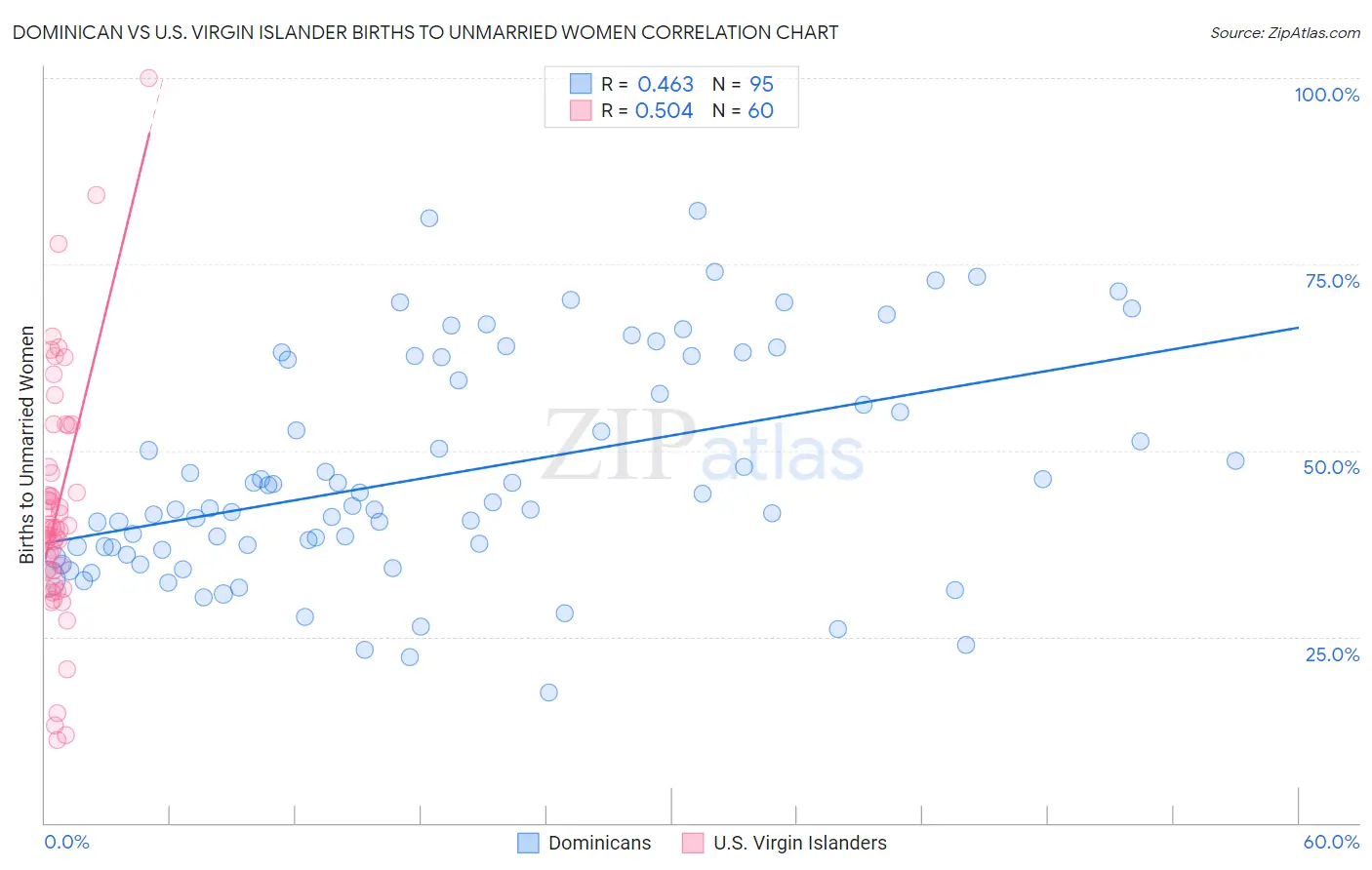 Dominican vs U.S. Virgin Islander Births to Unmarried Women