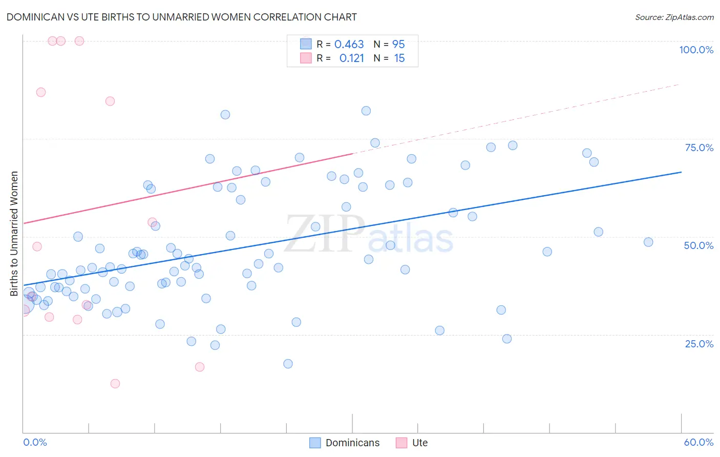 Dominican vs Ute Births to Unmarried Women