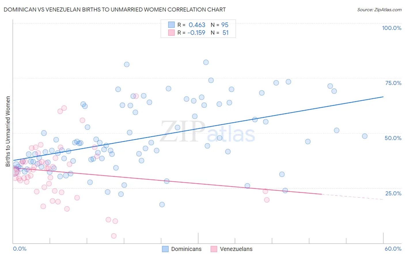 Dominican vs Venezuelan Births to Unmarried Women