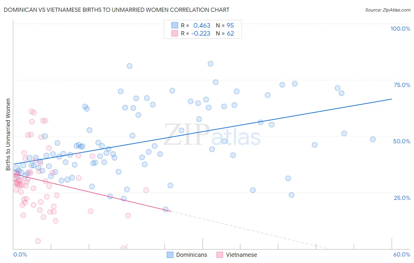 Dominican vs Vietnamese Births to Unmarried Women