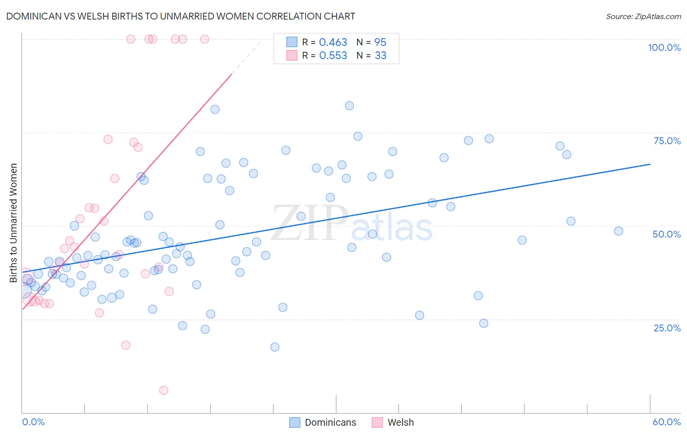 Dominican vs Welsh Births to Unmarried Women