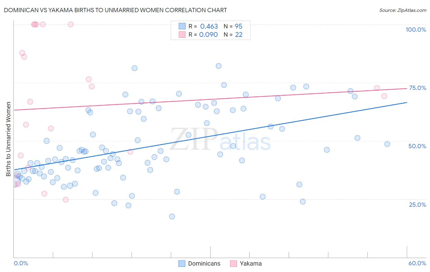 Dominican vs Yakama Births to Unmarried Women