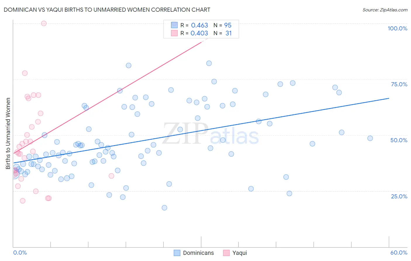 Dominican vs Yaqui Births to Unmarried Women