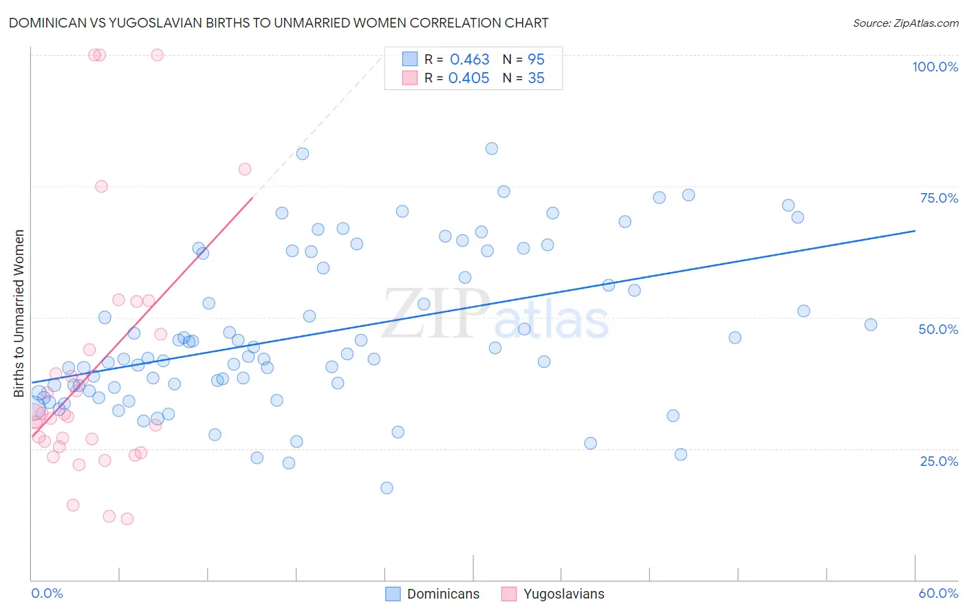 Dominican vs Yugoslavian Births to Unmarried Women