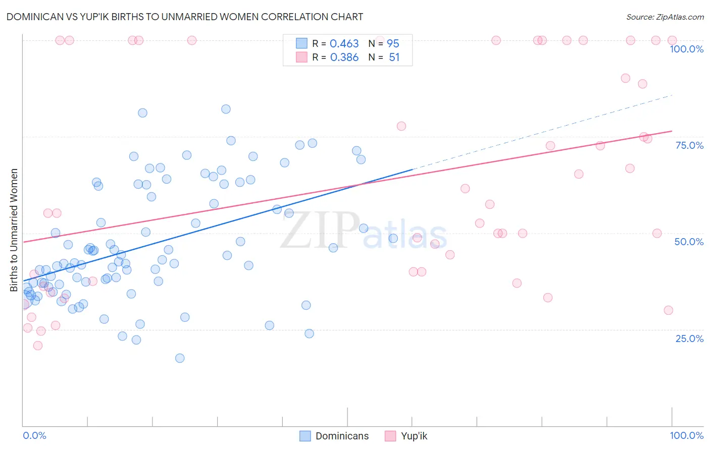 Dominican vs Yup'ik Births to Unmarried Women