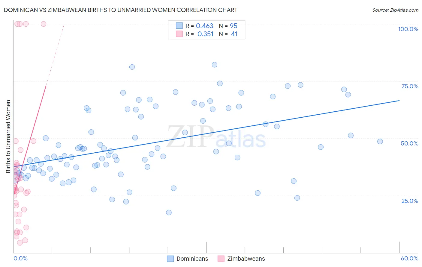 Dominican vs Zimbabwean Births to Unmarried Women