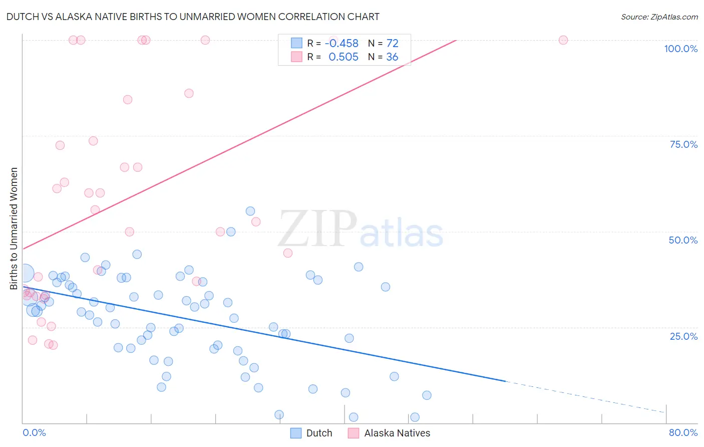 Dutch vs Alaska Native Births to Unmarried Women