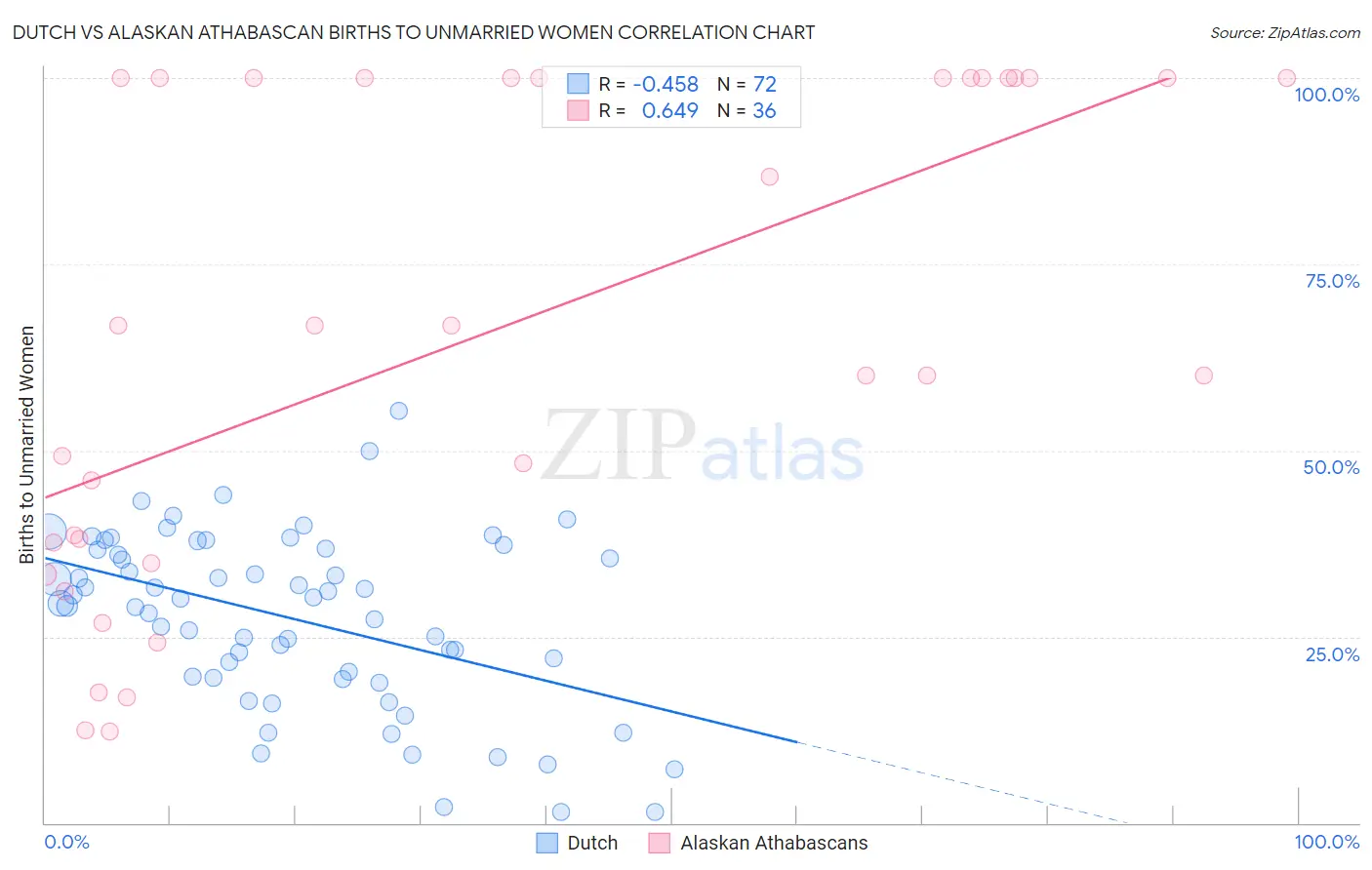 Dutch vs Alaskan Athabascan Births to Unmarried Women