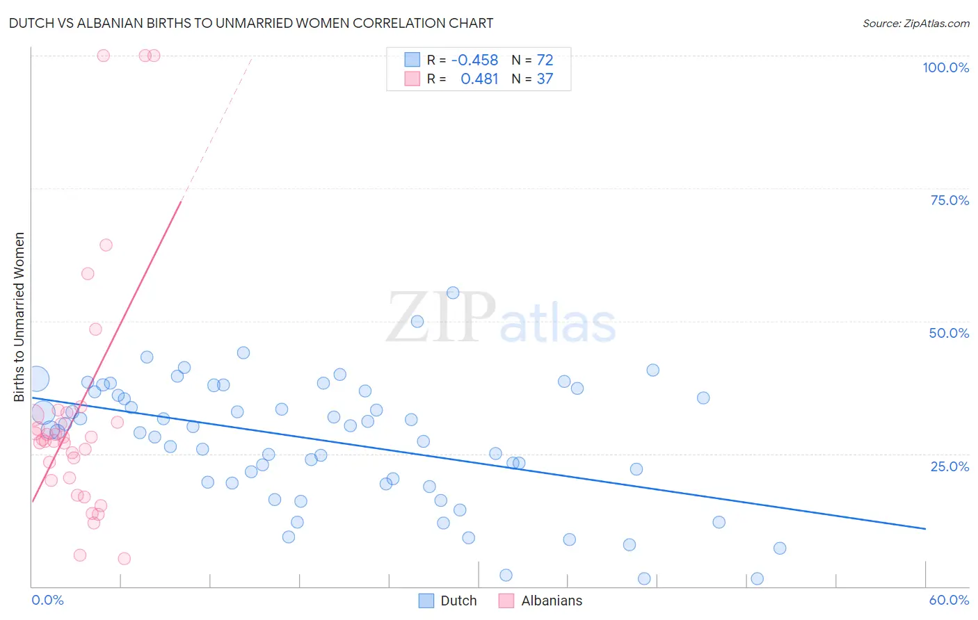 Dutch vs Albanian Births to Unmarried Women