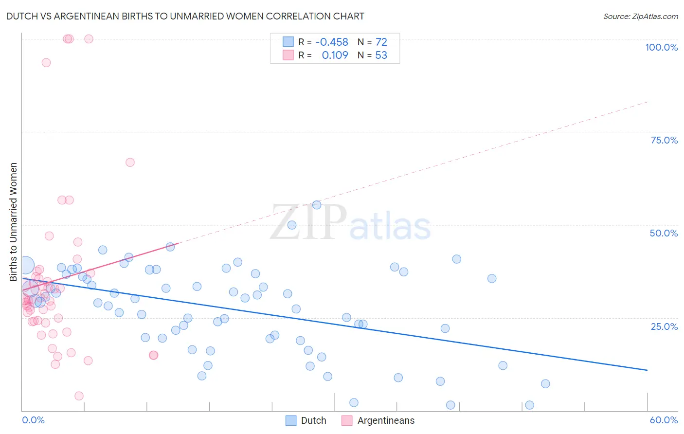 Dutch vs Argentinean Births to Unmarried Women