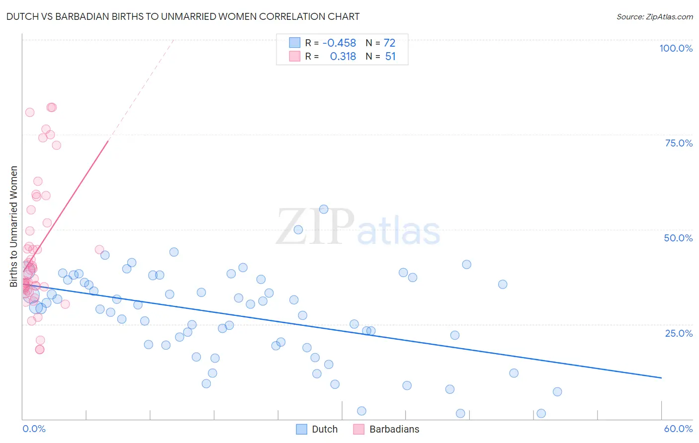 Dutch vs Barbadian Births to Unmarried Women