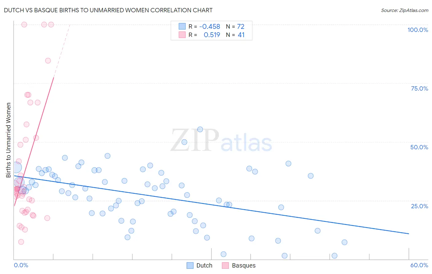 Dutch vs Basque Births to Unmarried Women