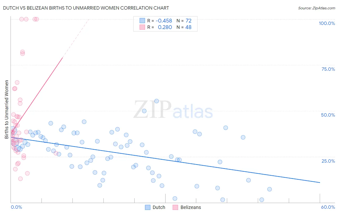 Dutch vs Belizean Births to Unmarried Women