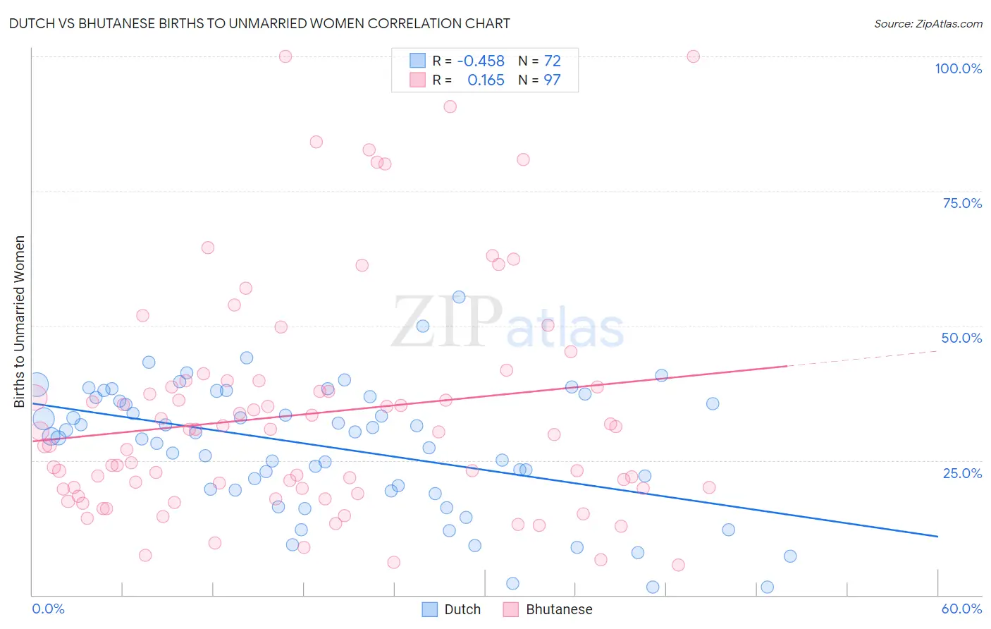 Dutch vs Bhutanese Births to Unmarried Women
