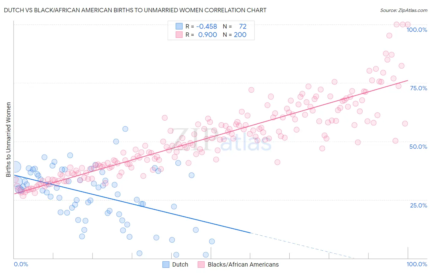 Dutch vs Black/African American Births to Unmarried Women