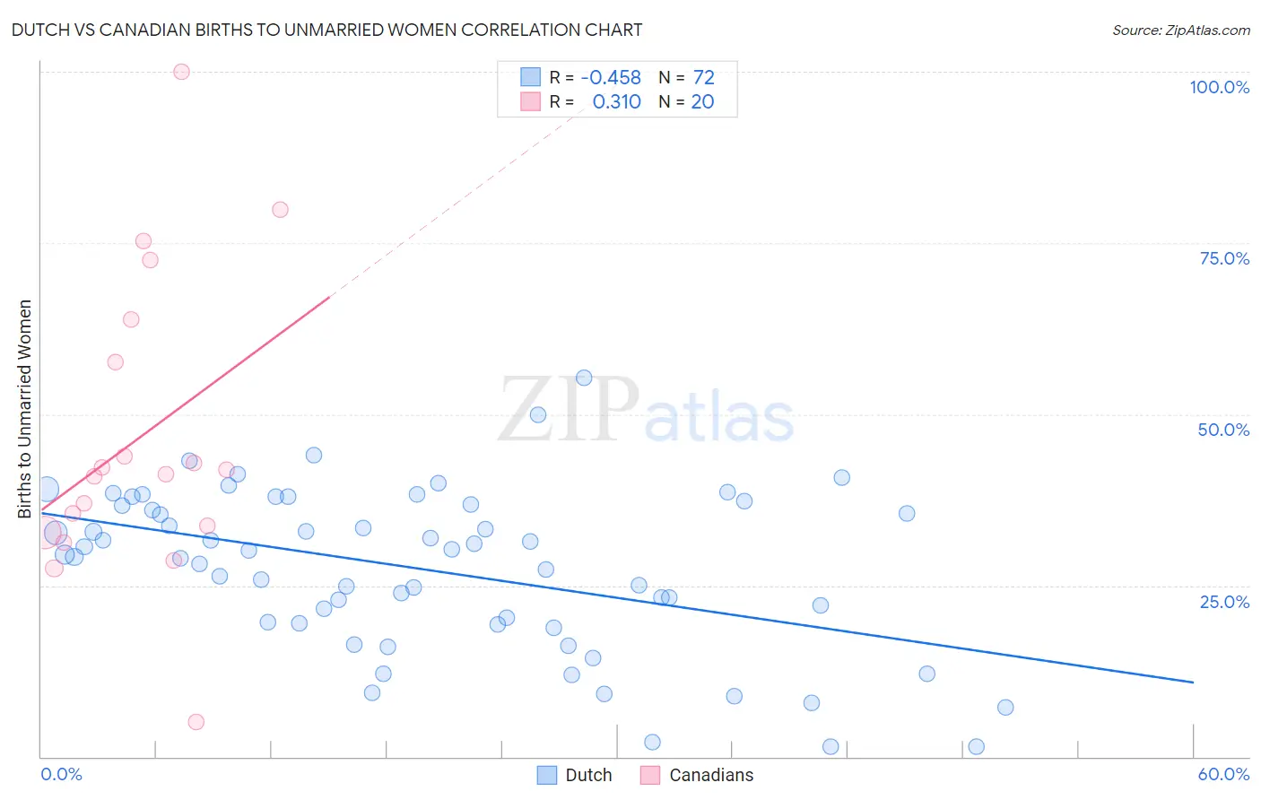 Dutch vs Canadian Births to Unmarried Women