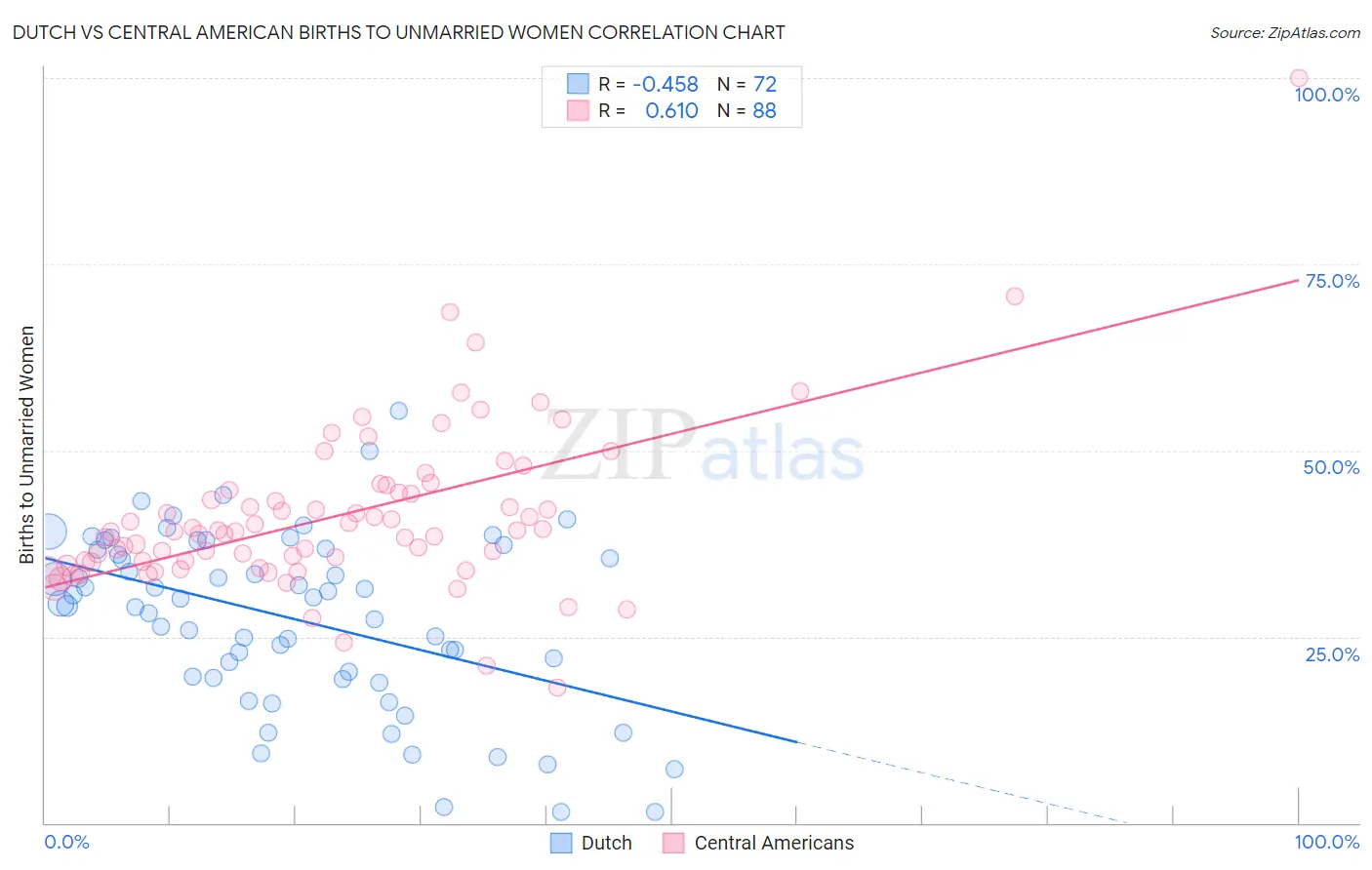 Dutch vs Central American Births to Unmarried Women