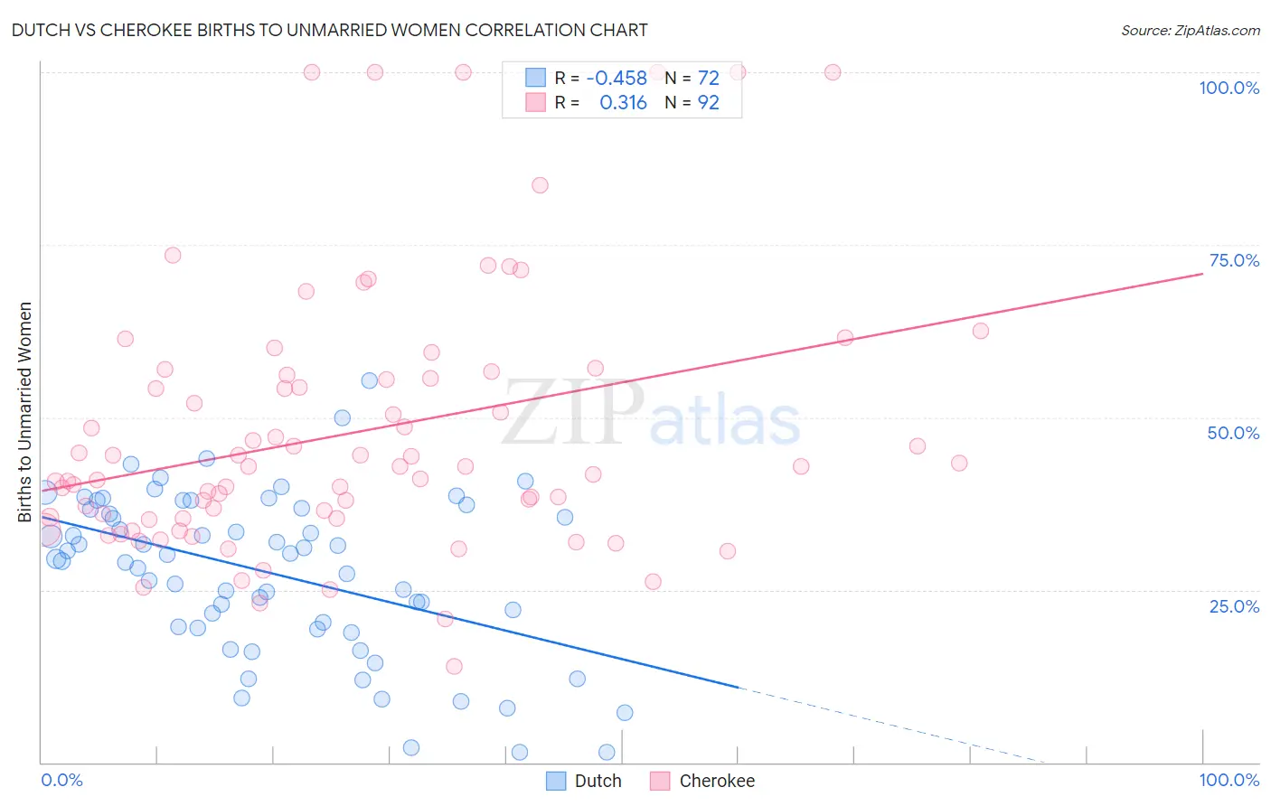 Dutch vs Cherokee Births to Unmarried Women