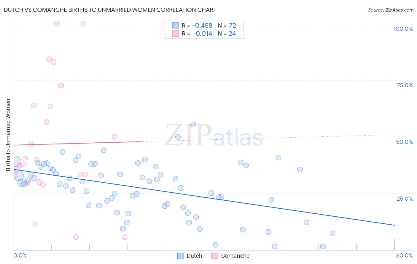 Dutch vs Comanche Births to Unmarried Women