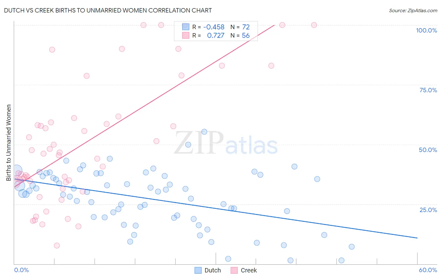 Dutch vs Creek Births to Unmarried Women