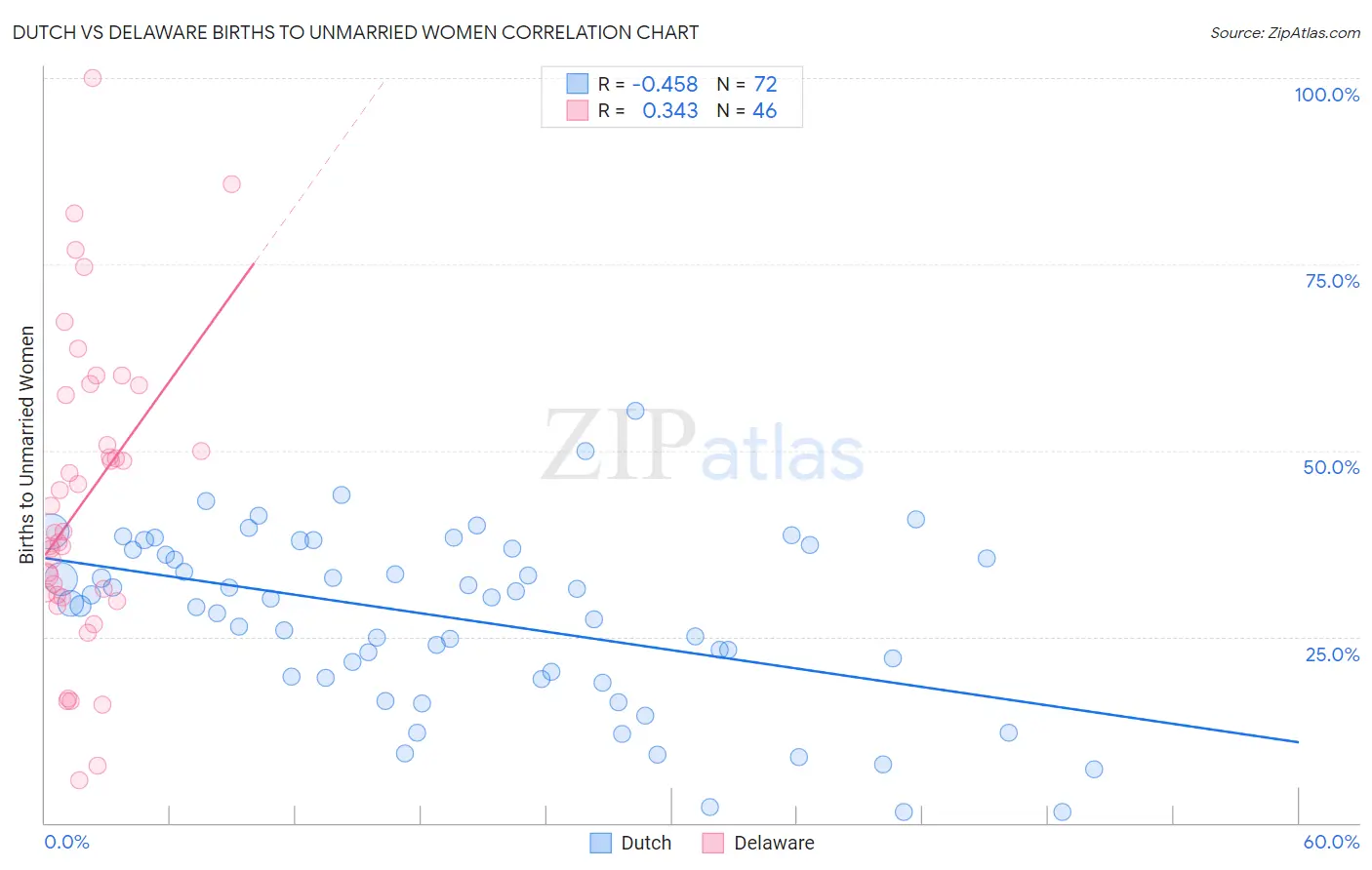 Dutch vs Delaware Births to Unmarried Women