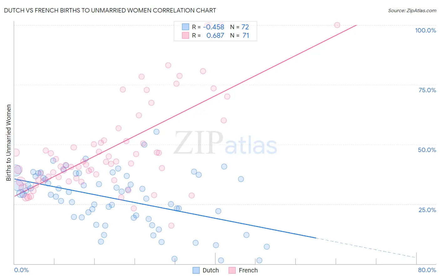 Dutch vs French Births to Unmarried Women