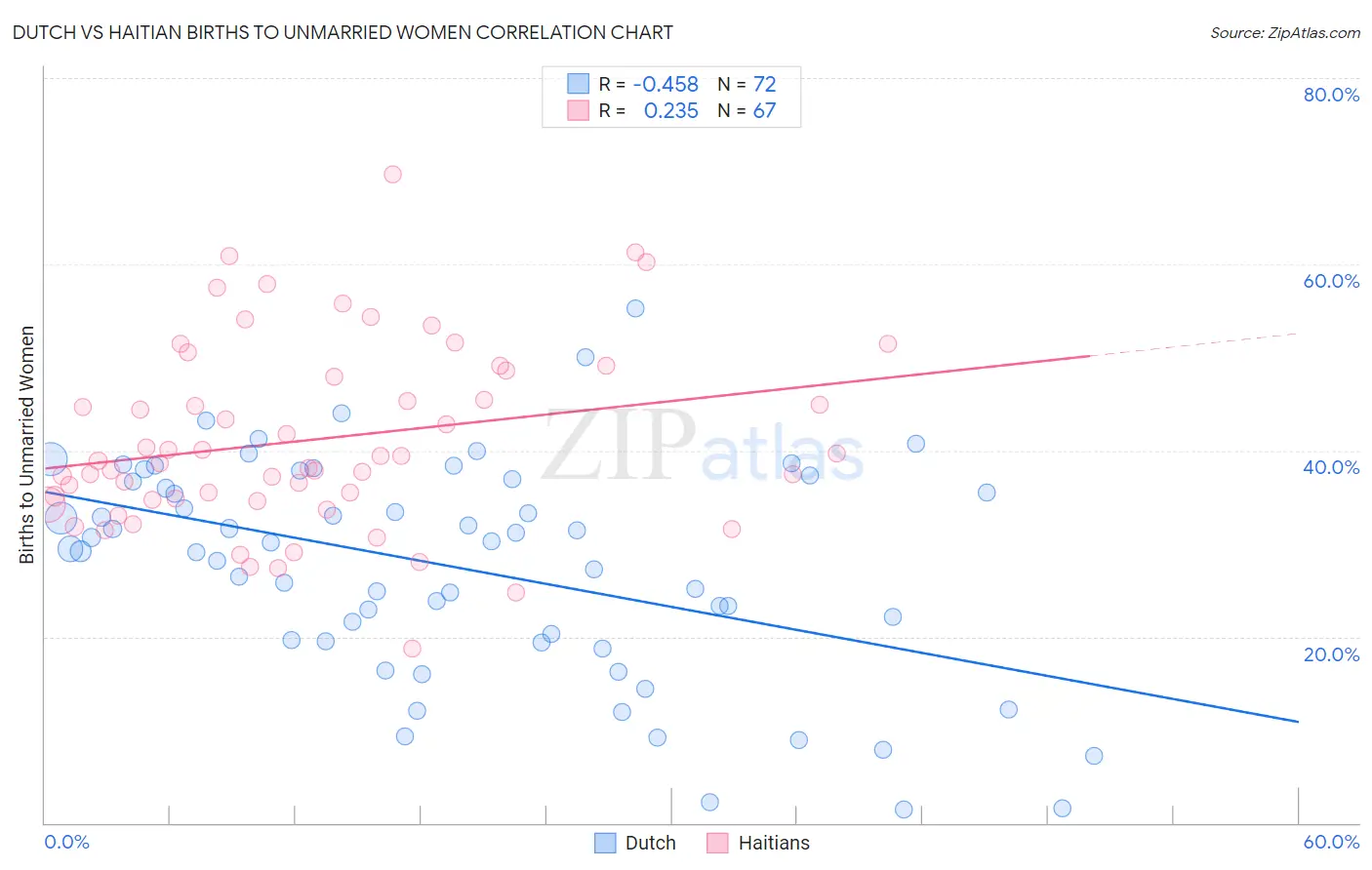 Dutch vs Haitian Births to Unmarried Women