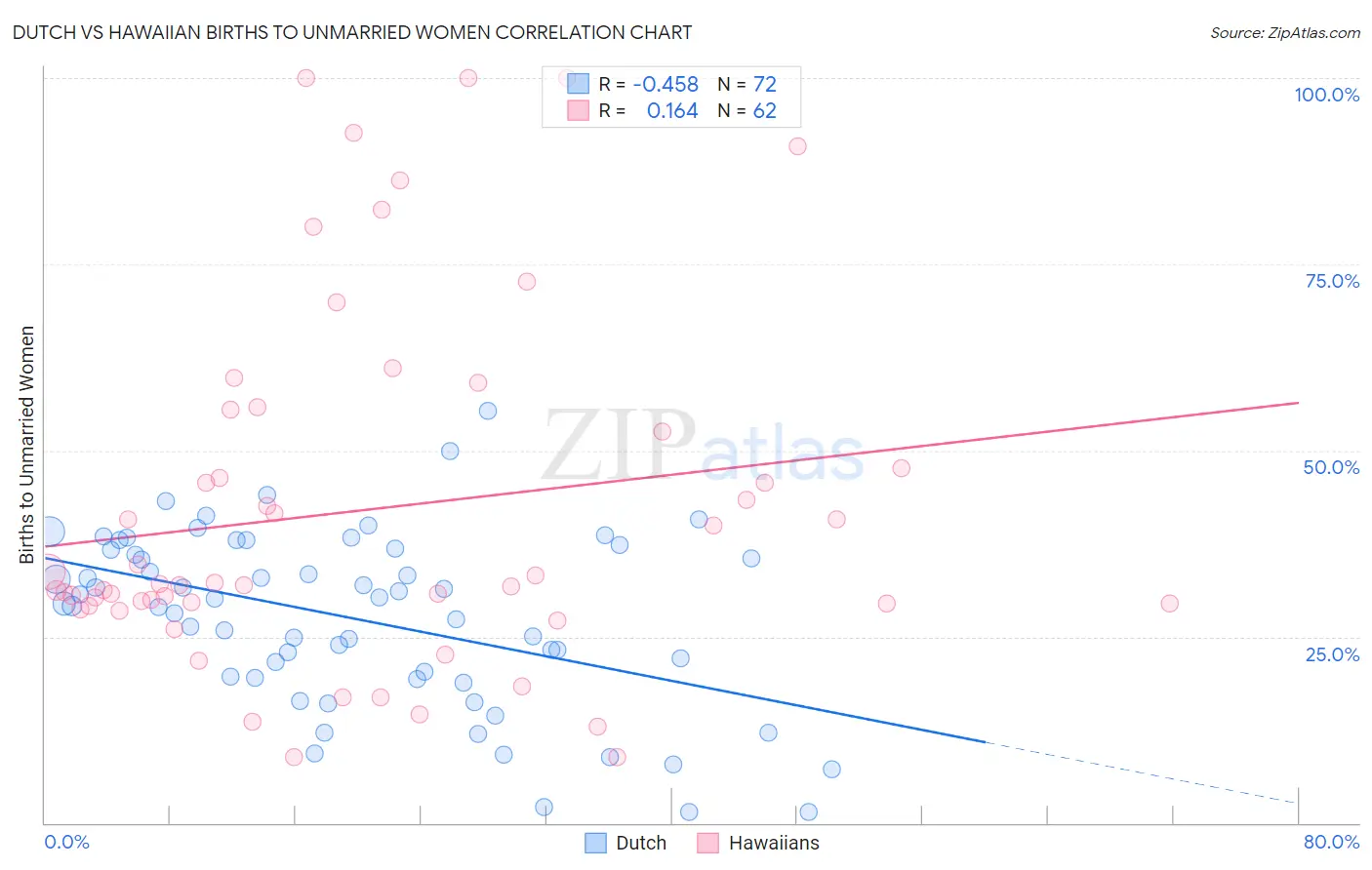 Dutch vs Hawaiian Births to Unmarried Women