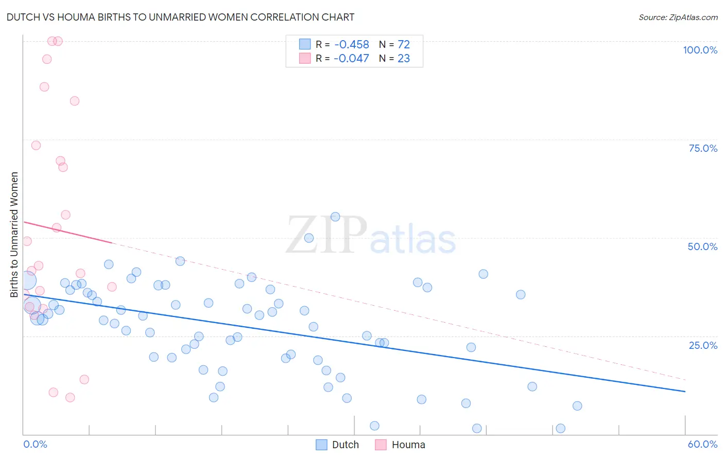 Dutch vs Houma Births to Unmarried Women