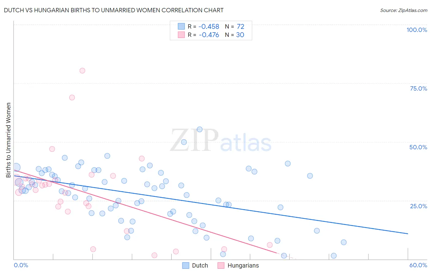 Dutch vs Hungarian Births to Unmarried Women