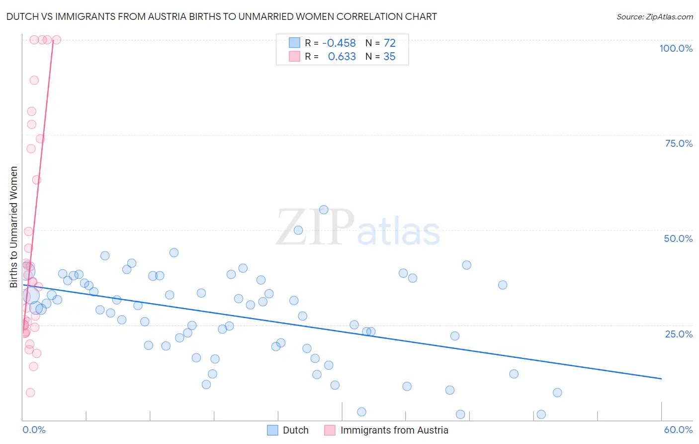 Dutch vs Immigrants from Austria Births to Unmarried Women