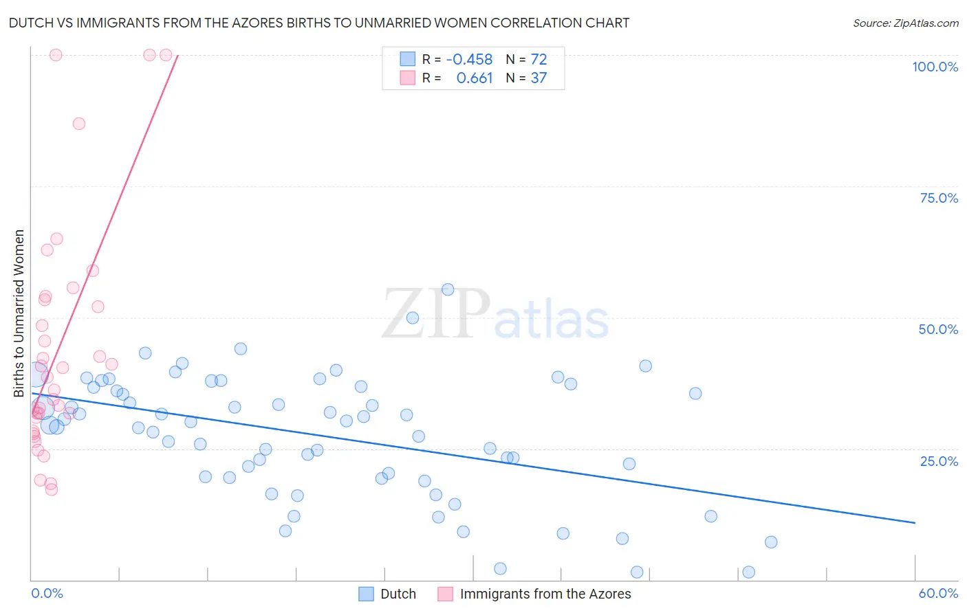 Dutch vs Immigrants from the Azores Births to Unmarried Women