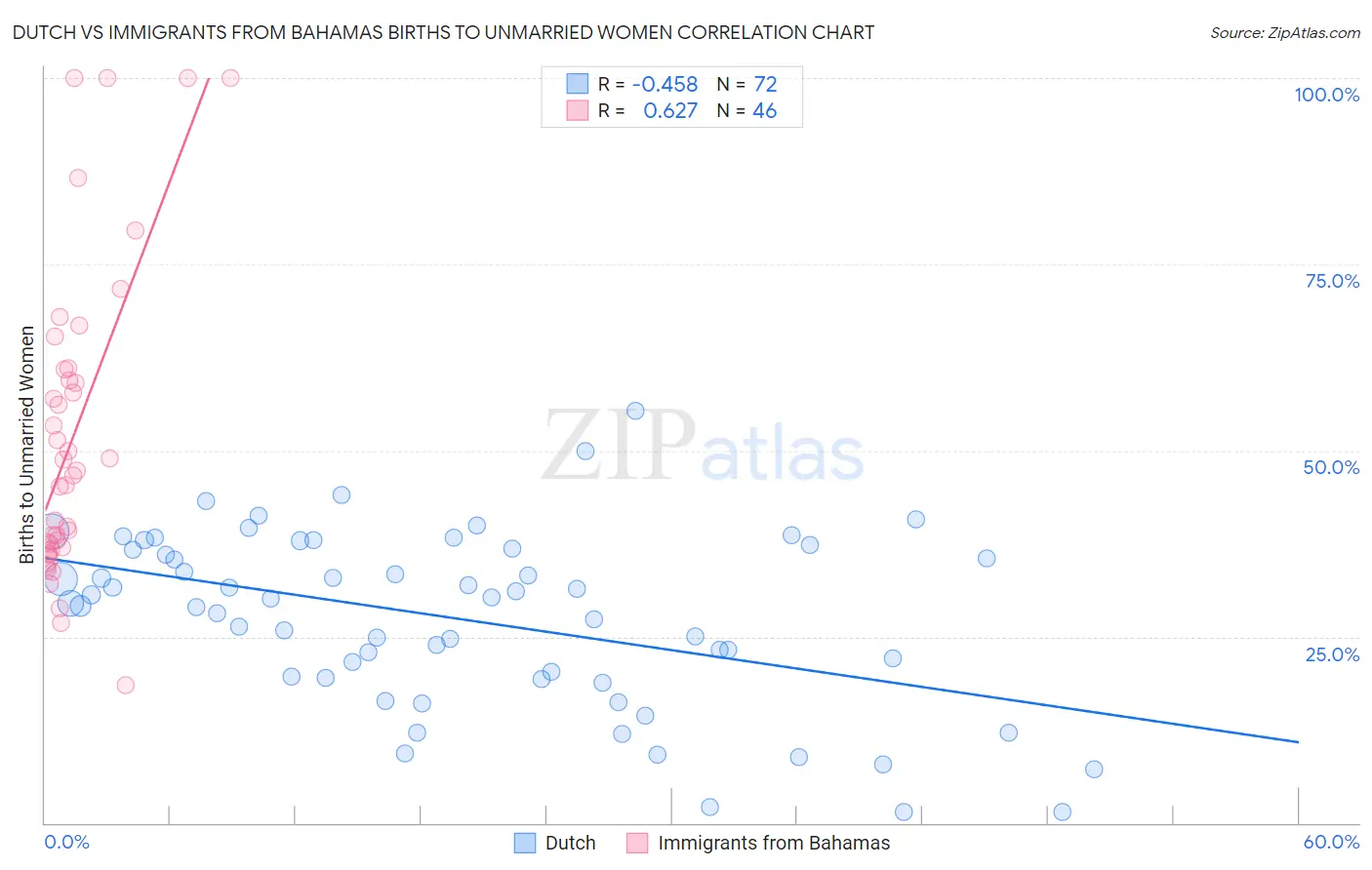 Dutch vs Immigrants from Bahamas Births to Unmarried Women